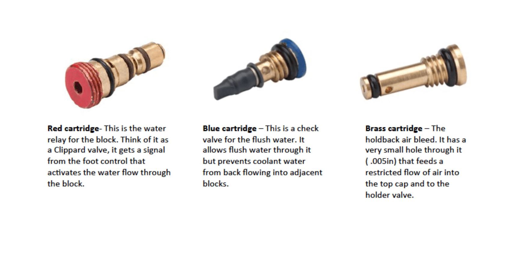 Function of the different A-dec(R) Cartridges in Century Plus(R)